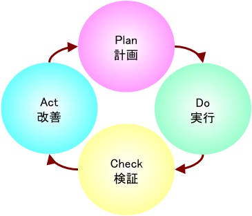 PDCA