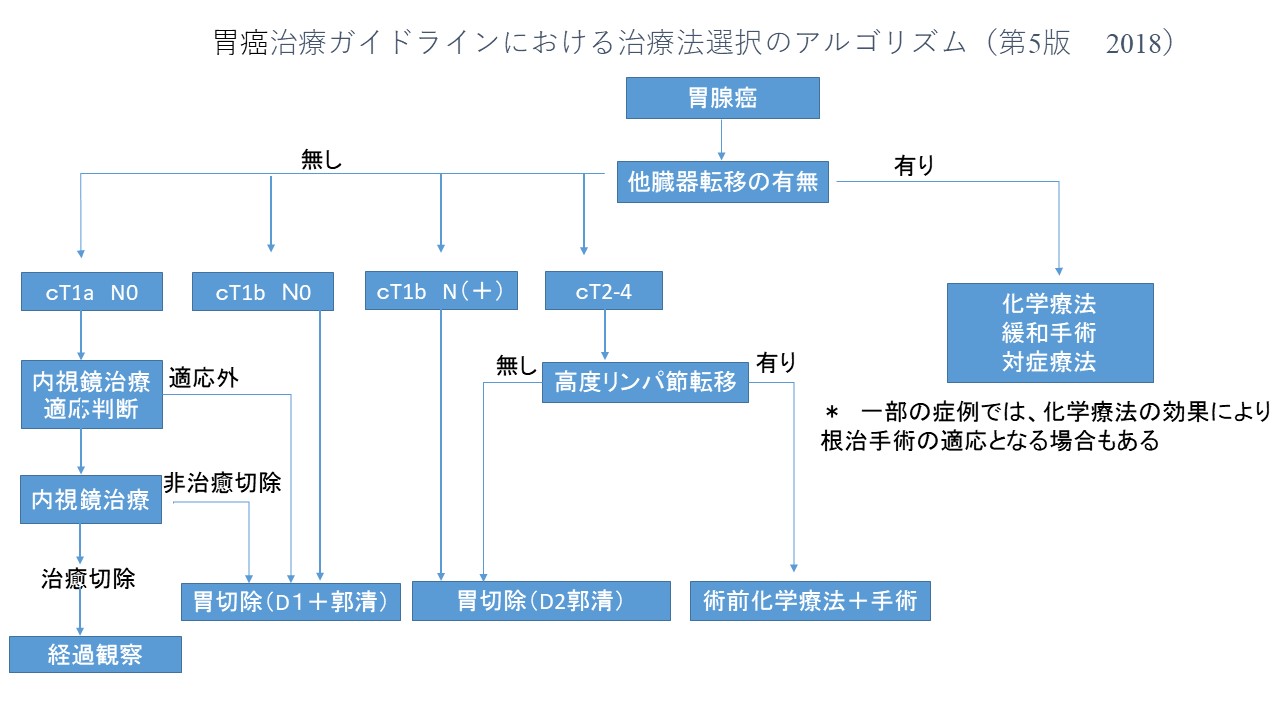 胃癌 総合病院 土浦協同病院