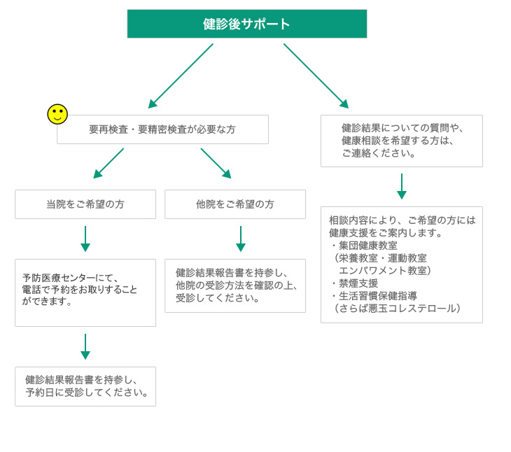 健診後のサポート 総合病院 土浦協同病院