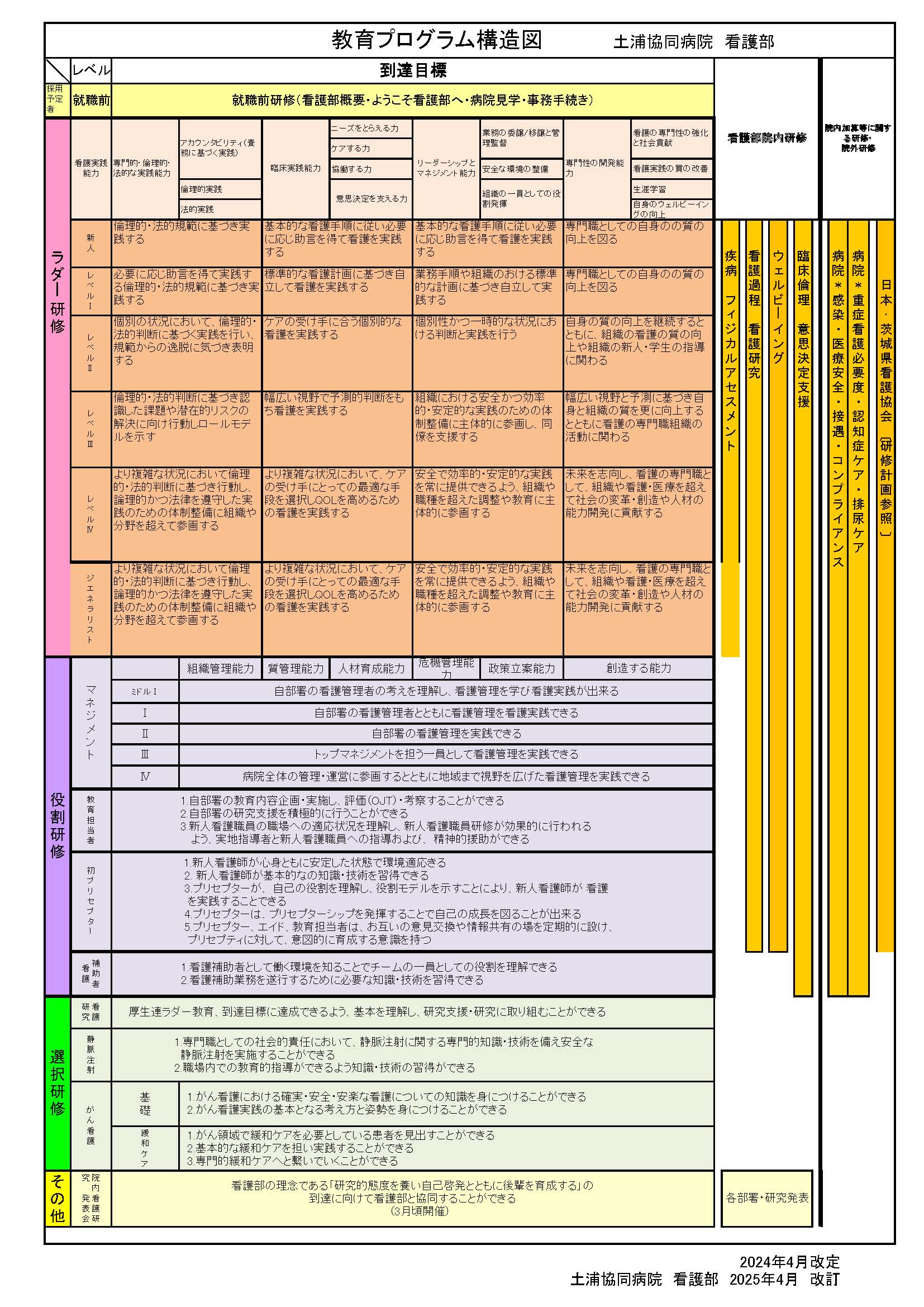 教育プログラム構造図
